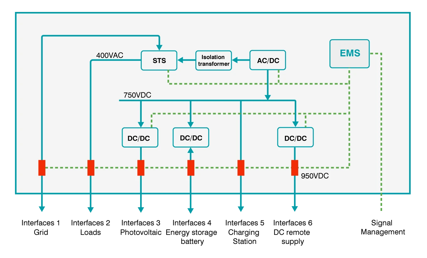 125KW AC DC Power Module Application Scenario Diagram